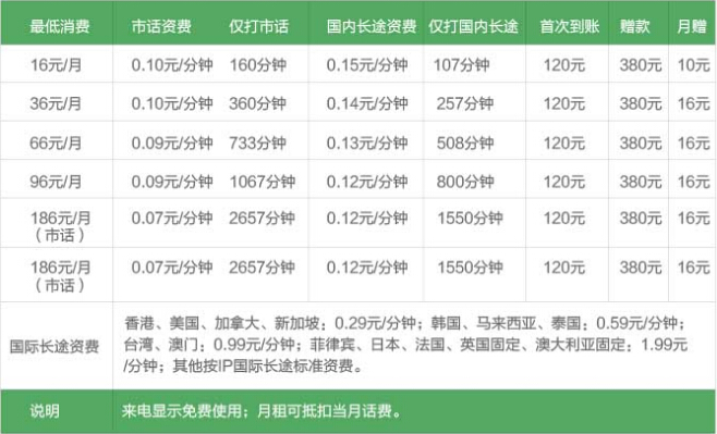 联通无线固话,终生免月租，16元最低消费无限打